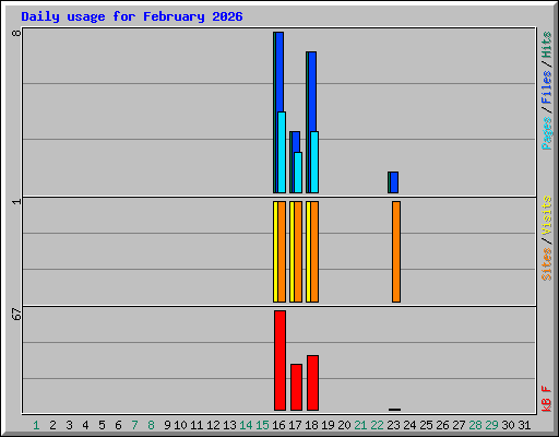 Daily usage for February 2026