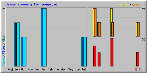 Usage summary for poaps.nl