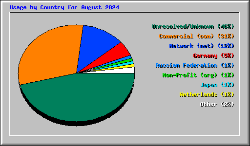 Usage by Country for August 2024