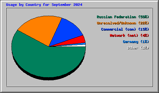 Usage by Country for September 2024