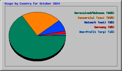 Usage by Country for October 2024