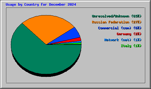 Usage by Country for December 2024