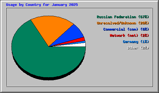 Usage by Country for January 2025