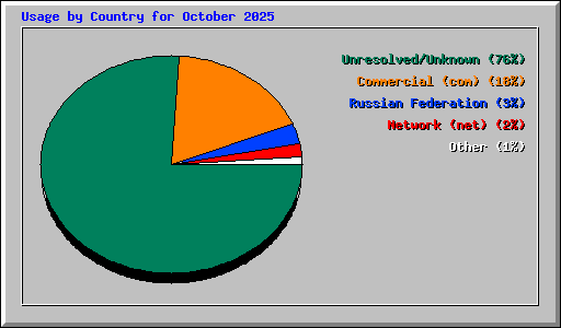 Usage by Country for October 2025