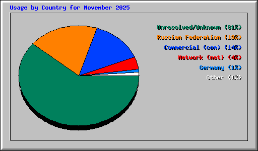 Usage by Country for November 2025
