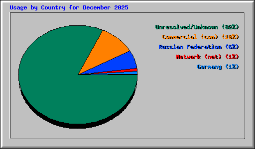 Usage by Country for December 2025