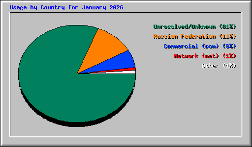 Usage by Country for January 2026