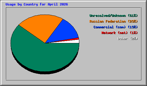 Usage by Country for April 2026