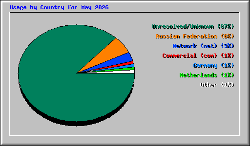 Usage by Country for May 2026