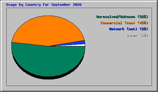 Usage by Country for September 2026