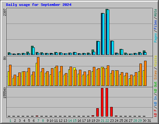 Daily usage for September 2024