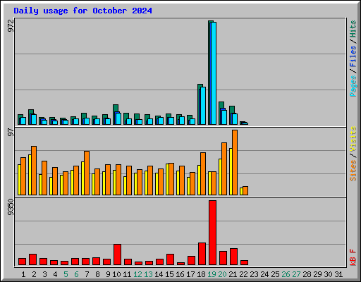 Daily usage for October 2024