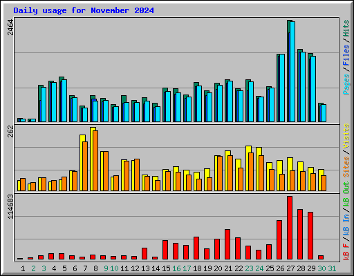 Daily usage for November 2024