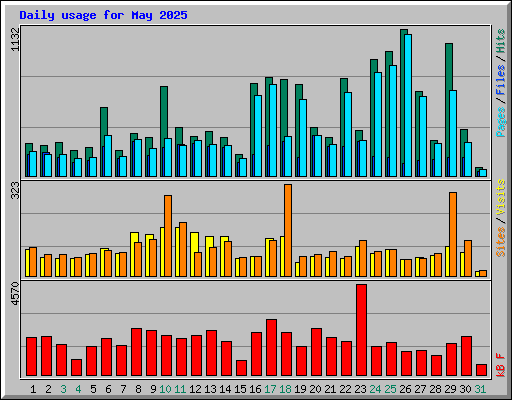 Daily usage for May 2025