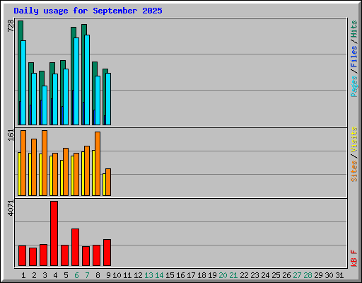 Daily usage for September 2025