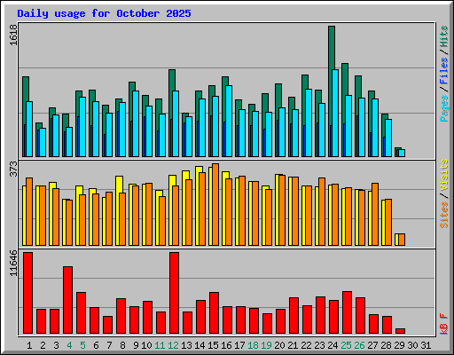 Daily usage for October 2025