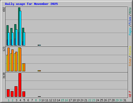Daily usage for November 2025