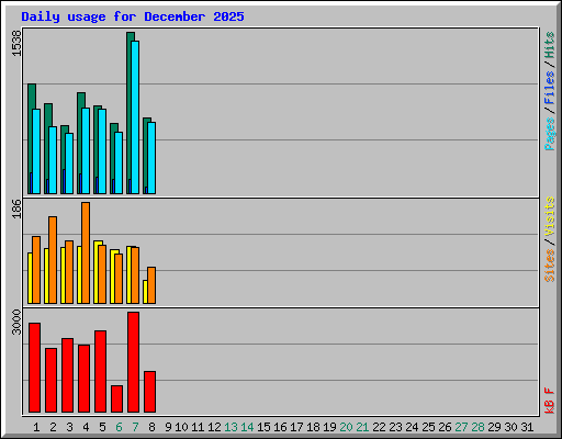 Daily usage for December 2025
