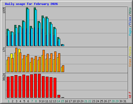 Daily usage for February 2026