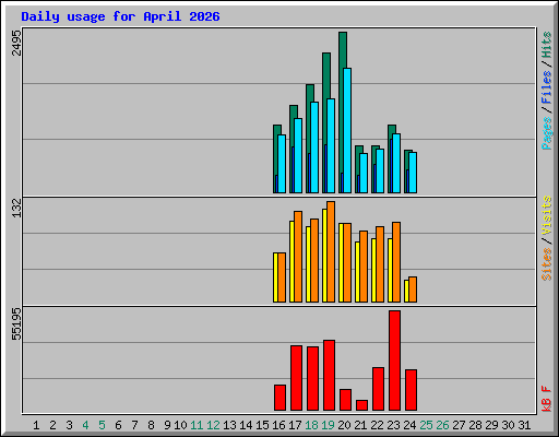 Daily usage for April 2026