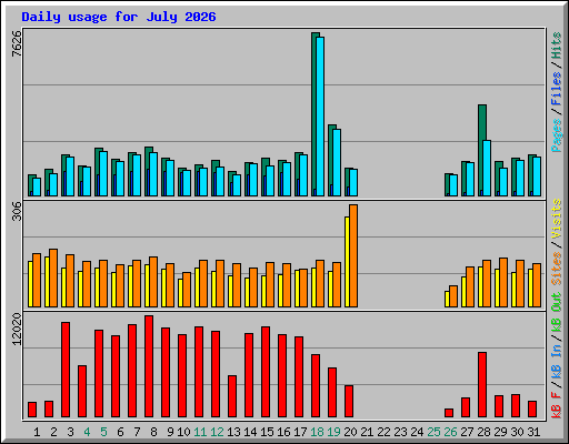 Daily usage for July 2026