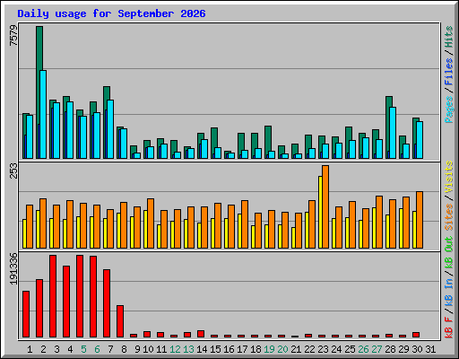 Daily usage for September 2026