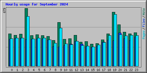 Hourly usage for September 2024