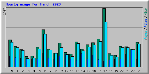 Hourly usage for March 2026
