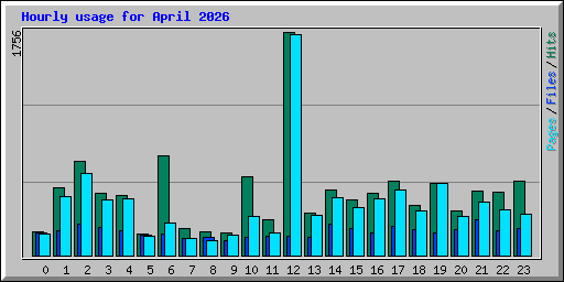 Hourly usage for April 2026