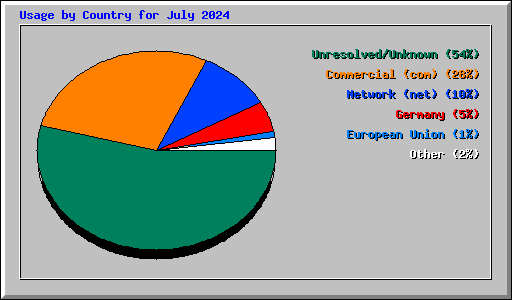 Usage by Country for July 2024