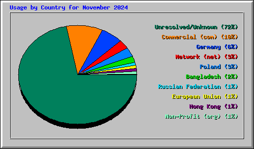 Usage by Country for November 2024