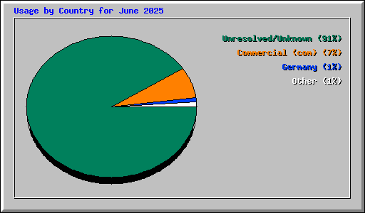 Usage by Country for June 2025