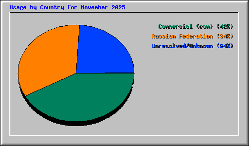 Usage by Country for November 2025