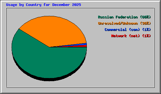 Usage by Country for December 2025