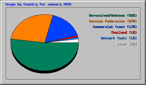 Usage by Country for January 2026