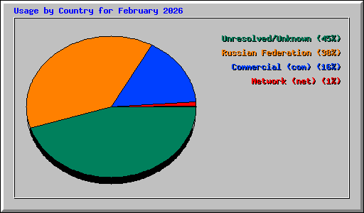 Usage by Country for February 2026