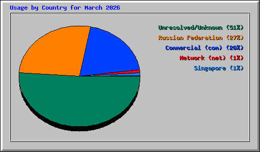 Usage by Country for March 2026