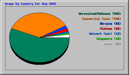 Usage by Country for May 2026