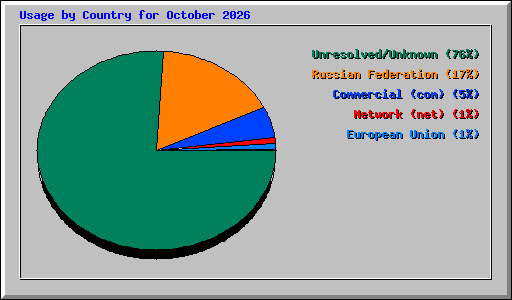 Usage by Country for October 2026