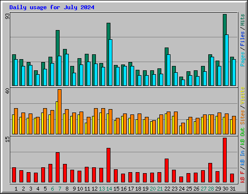 Daily usage for July 2024