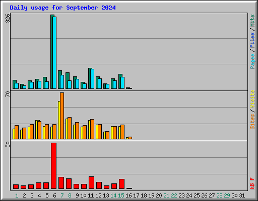 Daily usage for September 2024