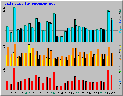 Daily usage for September 2025