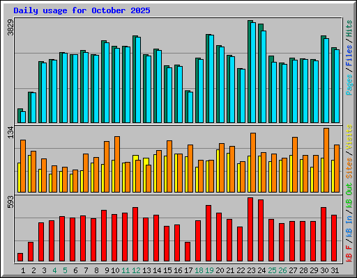 Daily usage for October 2025