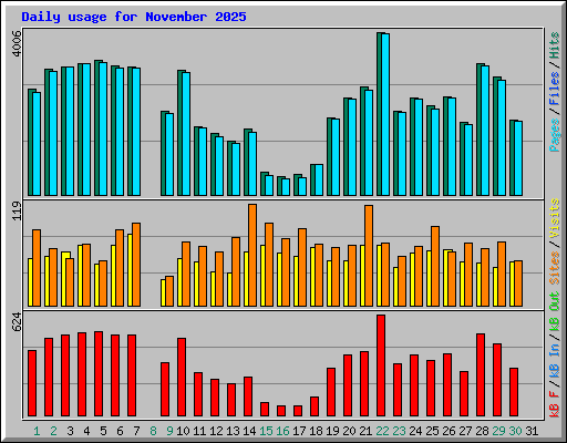 Daily usage for November 2025