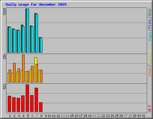 Daily usage for December 2025