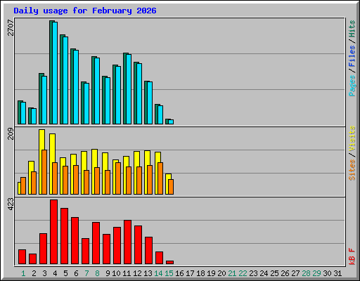 Daily usage for February 2026
