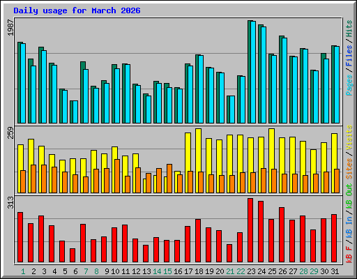 Daily usage for March 2026