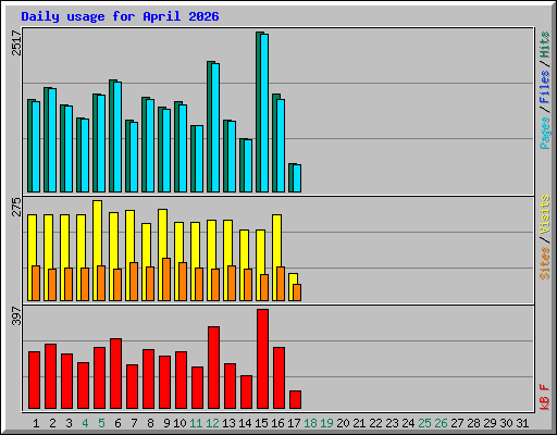 Daily usage for April 2026
