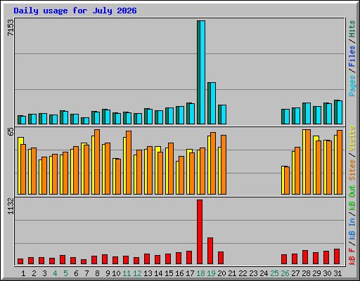 Daily usage for July 2026