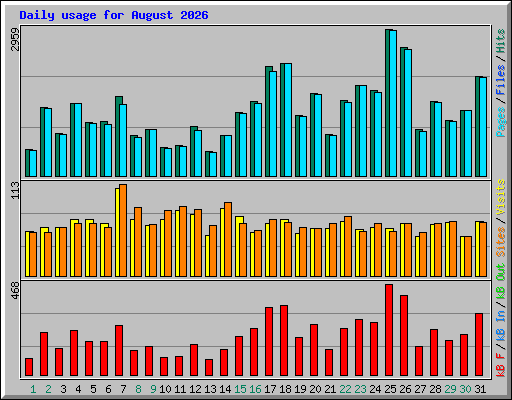Daily usage for August 2026